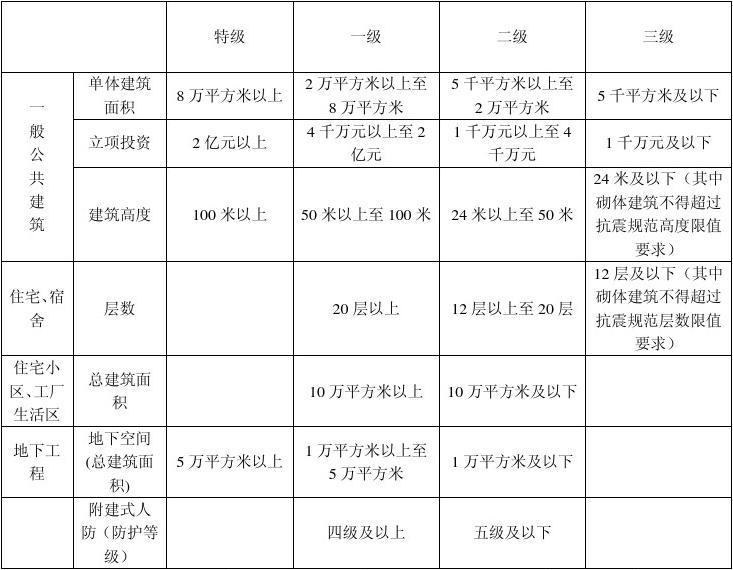 民用建筑工程設(shè)計(jì)等級(jí)分類表_word文檔在線閱讀與下載_無憂文檔